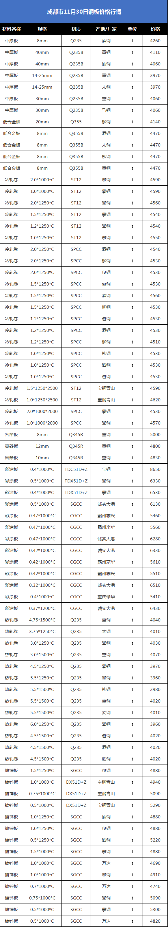 今日四川螺纹钢出厂价（今日四川柴油零售价格）