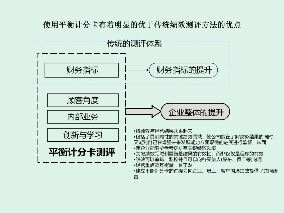 「精益學堂」KPI的運用與操作流程