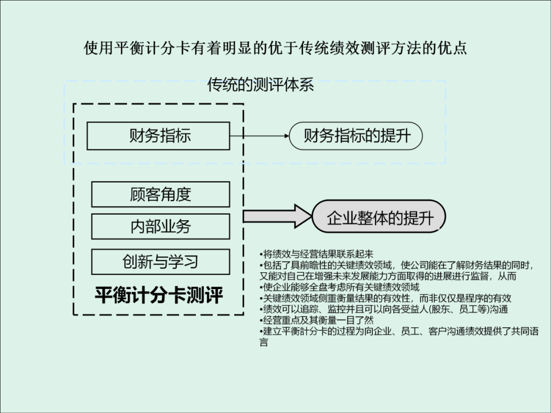 「精益学堂」KPI的运用与操作流程