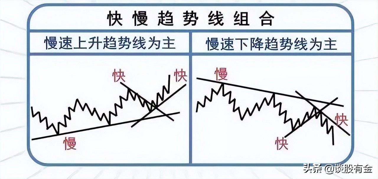 趋势线技术综合实战应用「系列精讲」