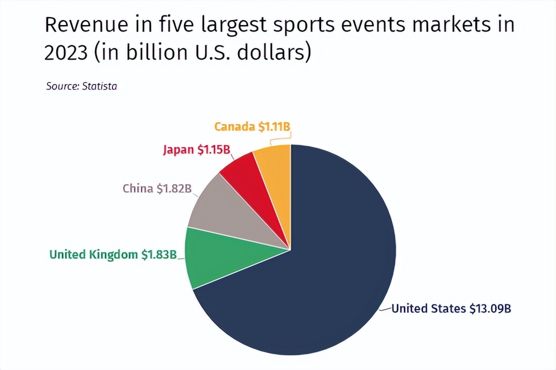 中超迎“报复性购票”，全球体育赛事门票收入将达290亿美元