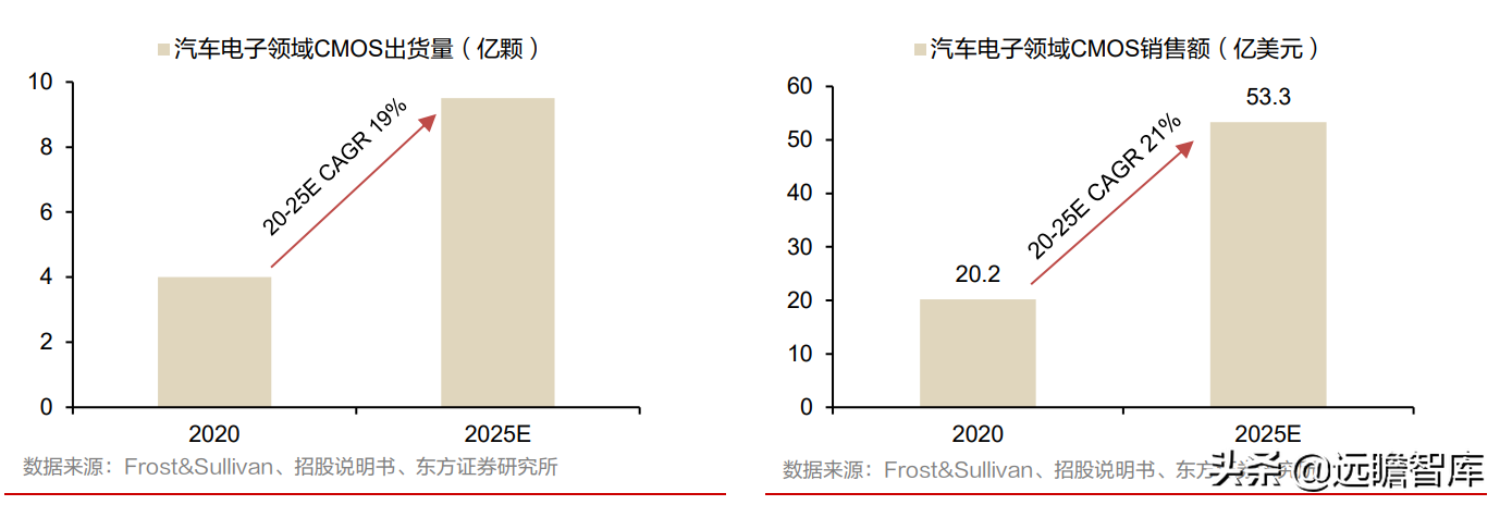 全球安防 CIS 龙头，思特威-W：多领域布局拉动业绩