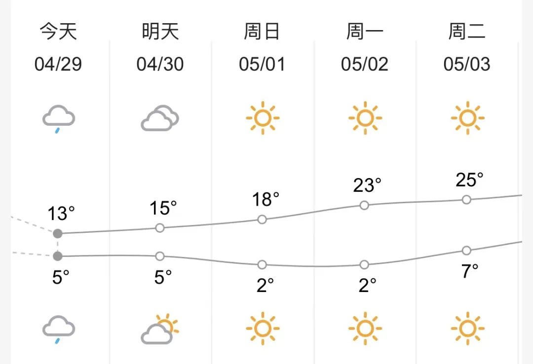 “五一”假期天气大反转，甘肃各地气温逐步回升
