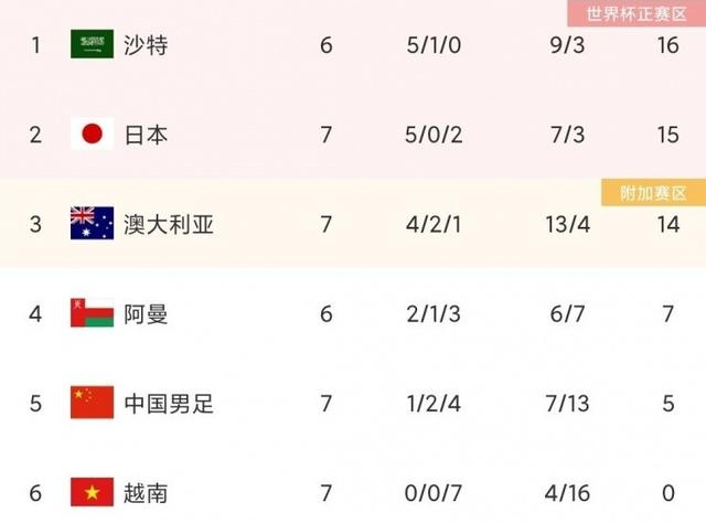 为什么日本世界杯排名第二(同样只有7个进球，为何日本能够排名第二，国足只能倒数第二？)