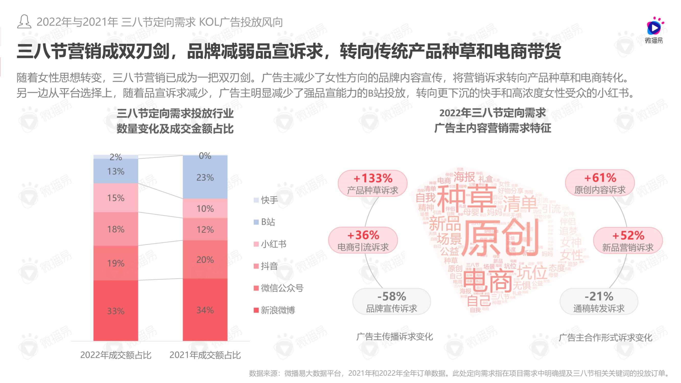 2022年女性消费观驱动下品牌社媒投放趋势洞察报告（微播易）