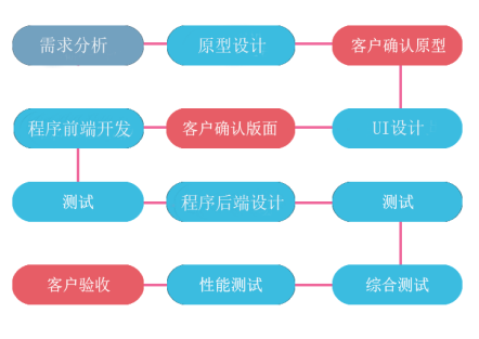 手机APP是怎样开发出来的？有哪些步骤和流程看完你就知道了