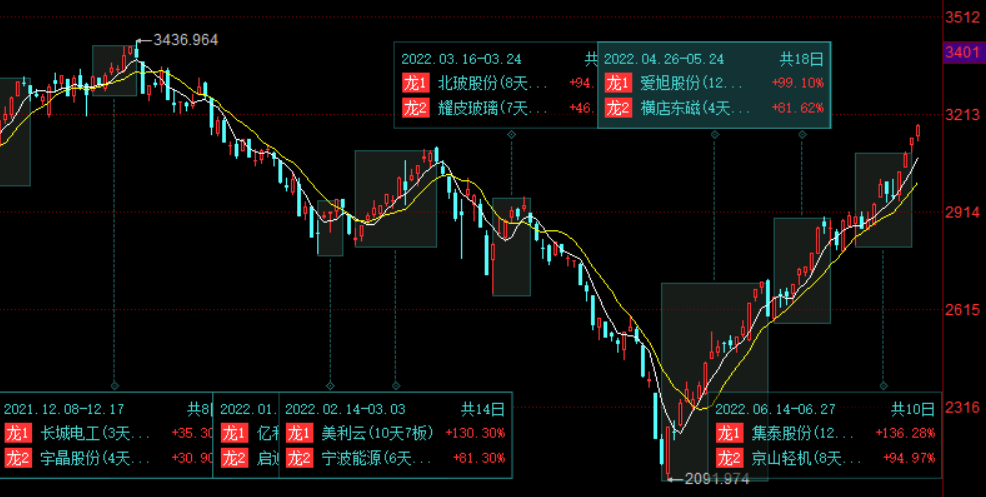 缺口不补走单边，突破3400有戏么？