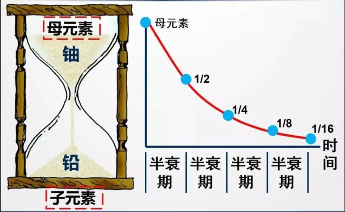 碳(元素符號c)是元素週期表裡排列在第6號的元素,因為碳原子核中有6個