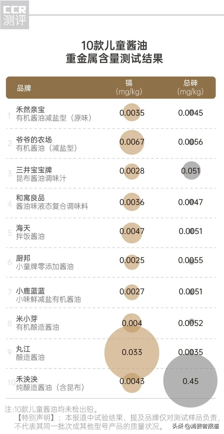 10款儿童酱油对比:儿童酱油不比普通酱油“优越”,个别产品风险物接近标准限值