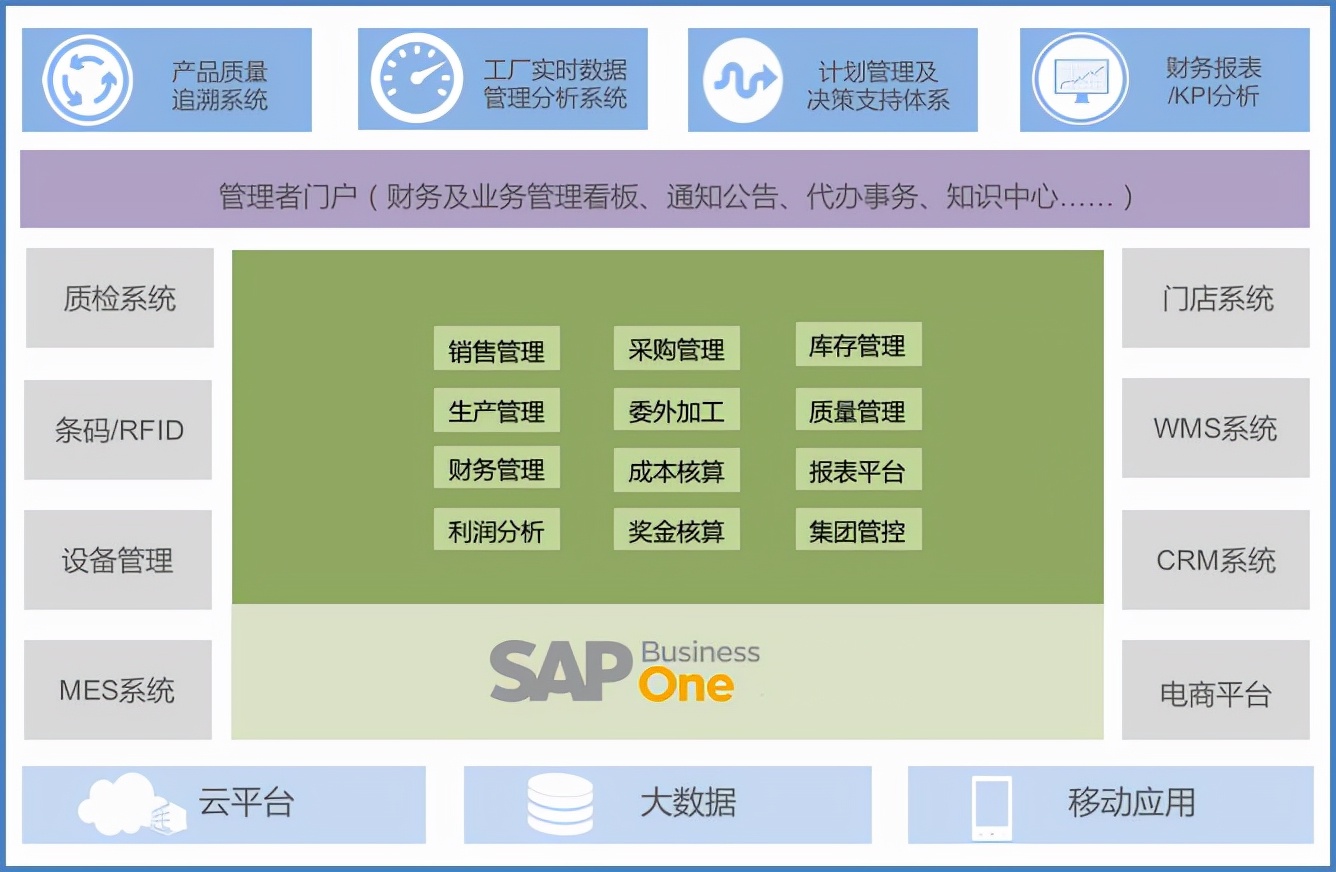 解密食品企业如何借助SAP实现高效智能化管理