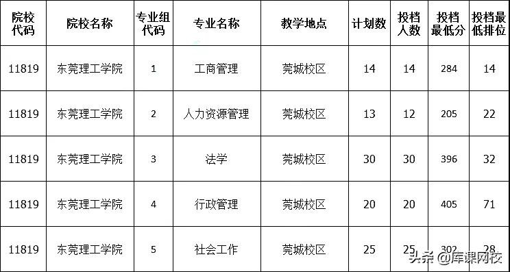 2022年专升本二本200分能上吗(广东专升本各院校投档分数线汇总)-第4张图片-专升本网 2022年专升本二本200分能上吗(广东专升本各院校投档分数线汇总)-第4张图片-专升本网