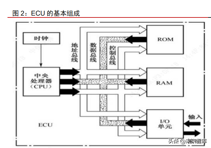 汽车智能掌控系统：自动驾驶域控制器产业深度研究