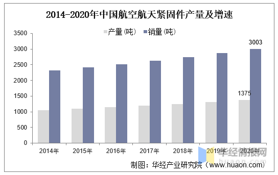 航空航天紧固件业现状，更多复合材料新型紧固件将得到进一步应用