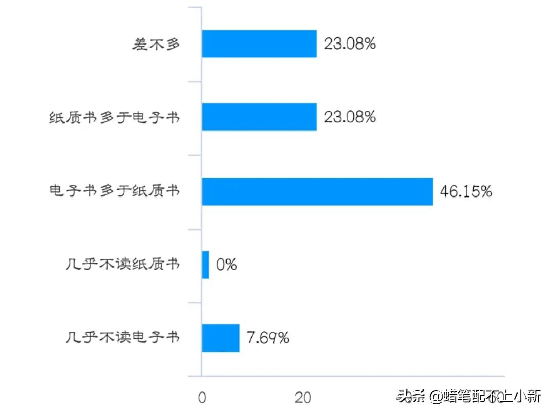 大学生课外阅读调查报告
