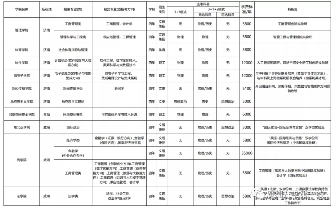 2021年山东大学招生专业、在各省招生计划及录取分数线汇总