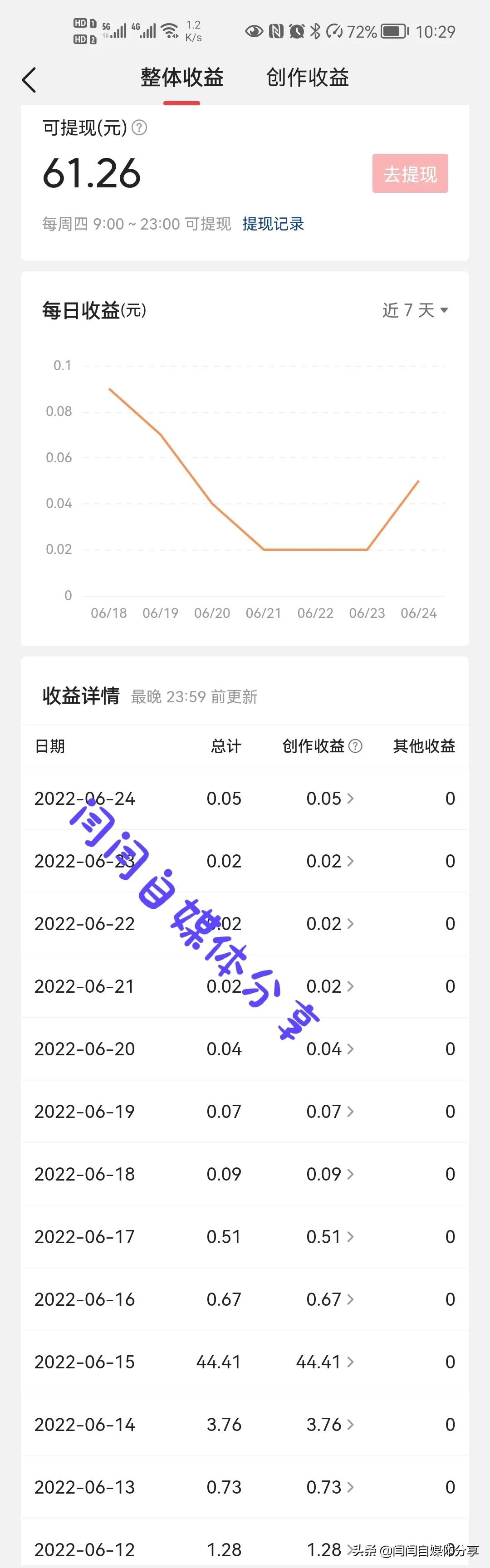 頭條停更的這10天，副業依然收益400元。我做了什么？