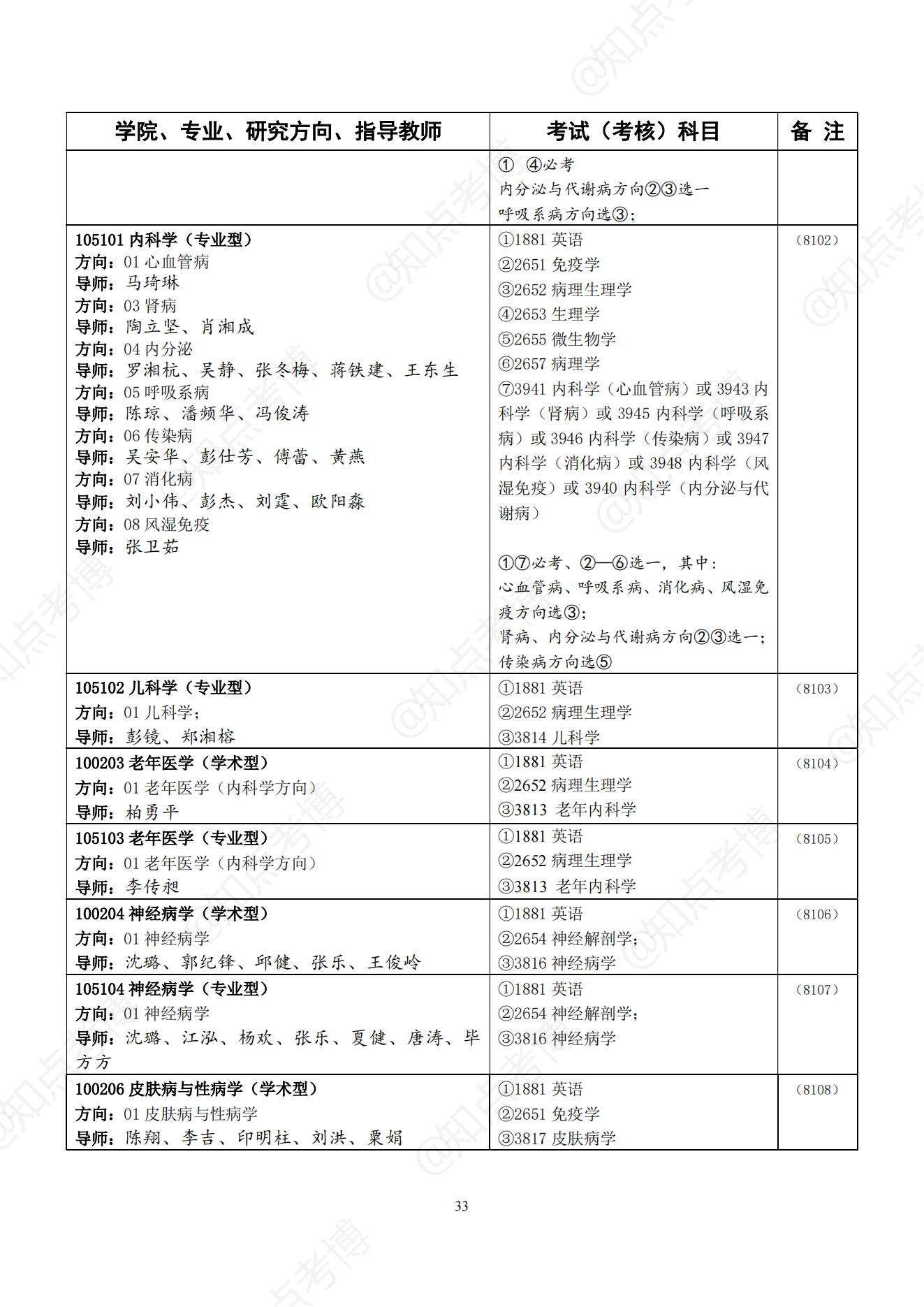 知点考博：中南大学22年博士招生专业目录，招生学科、专业一览表