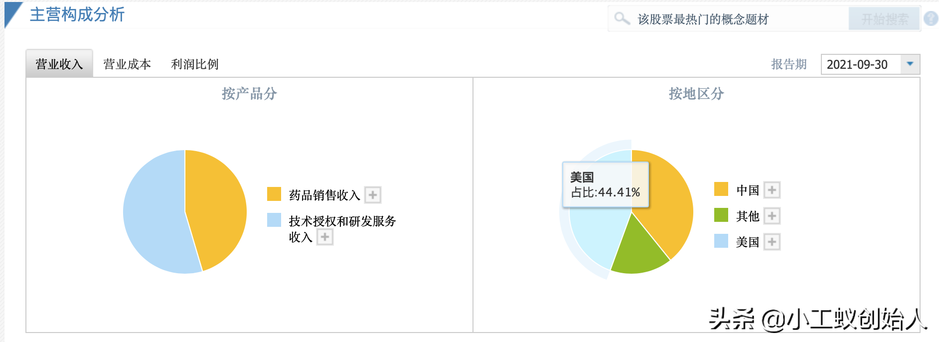 懵了？百济神州登陆科创板全球三地上市医药第一股还亏钱了