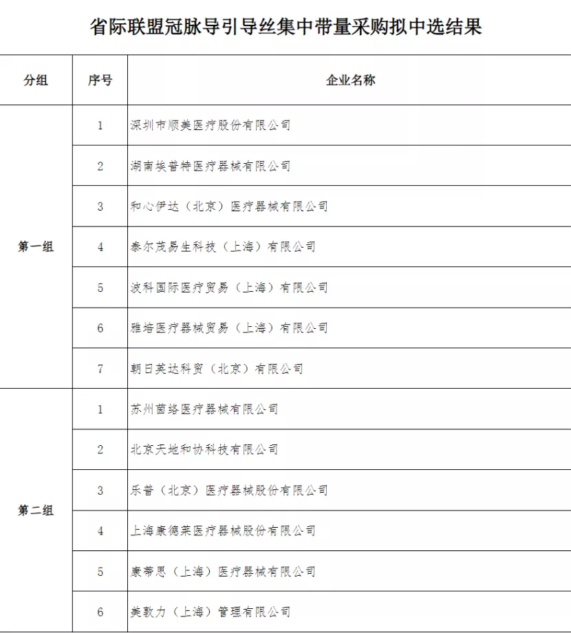 9省联盟集采启动，这些耗材集体降价（附采购表）