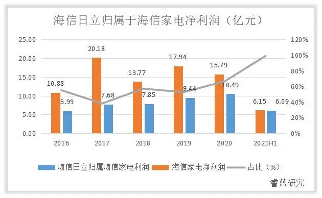业绩研究｜谁是决定海信家电业绩的关键因素？