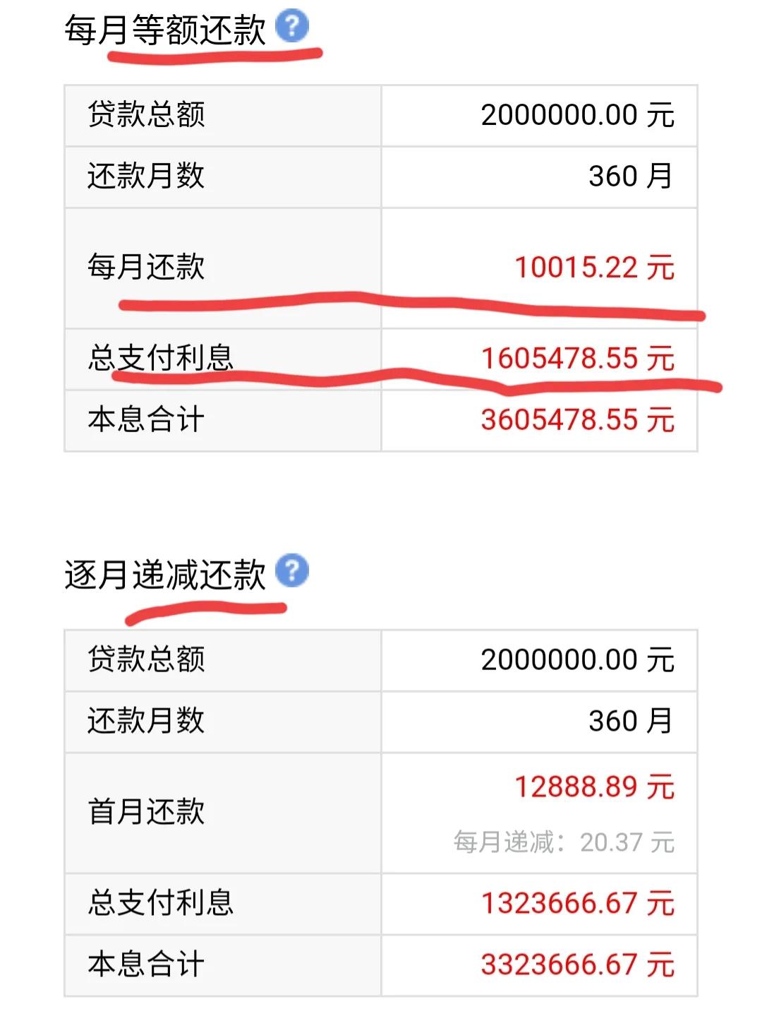 购房新政策：贷款200万，你每个月可以少还多少钱呢？