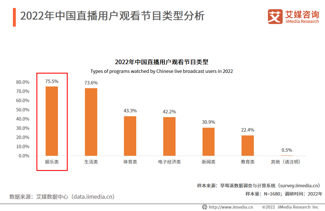 企鹅体育直播做主播流程(艾媒咨询｜2022年中国直播行业发展现状及市场调研分析报告)