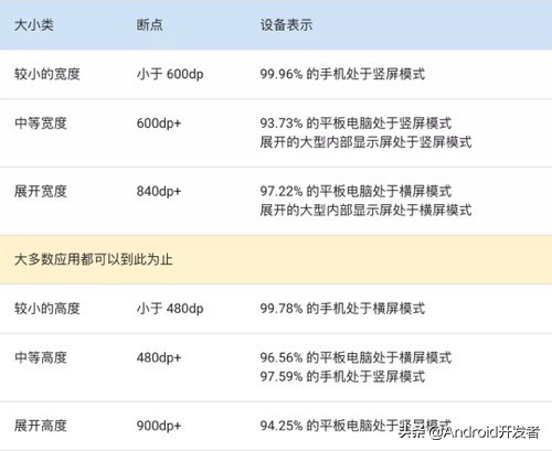 FAQ | 為大屏幕設備構建應用的常見問題解答