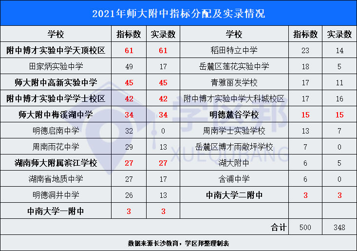 重磅！全国百强高中榜单！第二名湖南师大附中！15人被清北保送