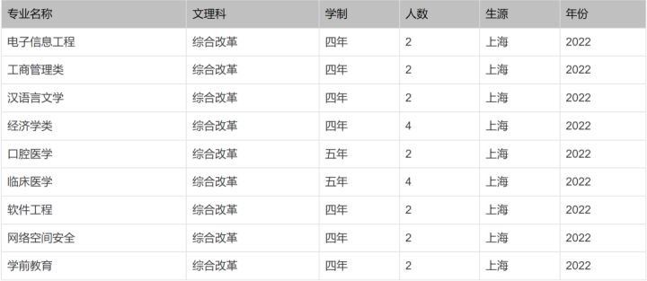 北京印刷学院、石河子大学、西安外国语大学2022本科招生计划