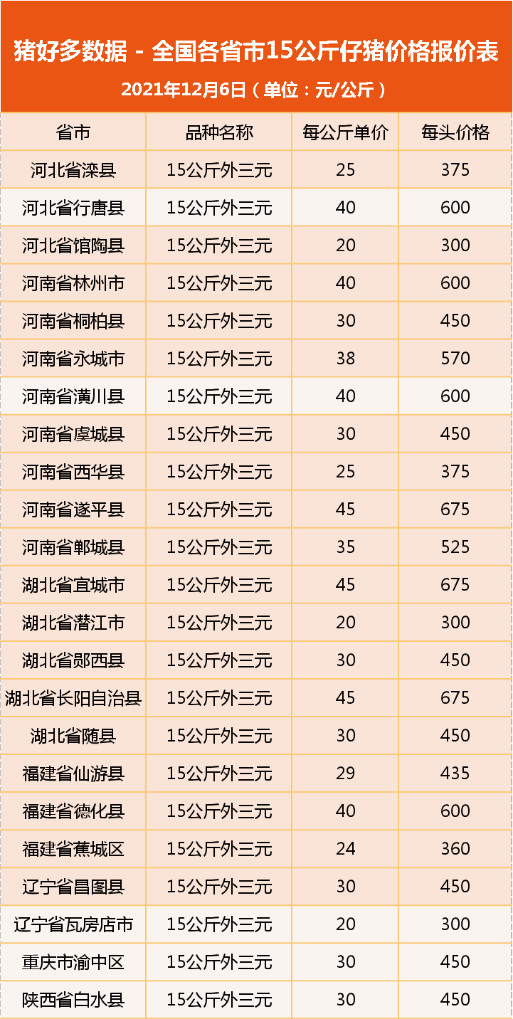 12月6日仔猪价格：猪价震荡走强，仍有坍塌风险，仔猪市场逆转难