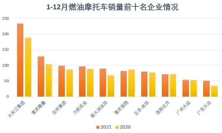 國產摩托車品牌銷量出爐，大排量玩樂車型仍然是小眾