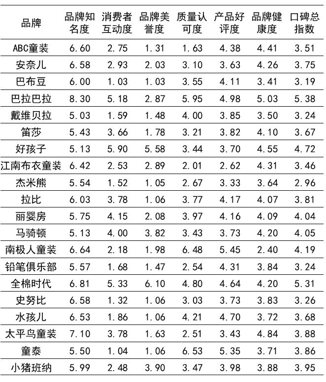 首页资讯｜中国品牌口碑指数2021年度婴童服装报告发布