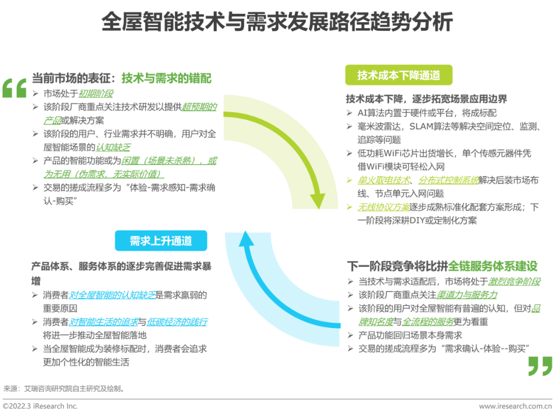 2021年中国全屋智能行业研究白皮书