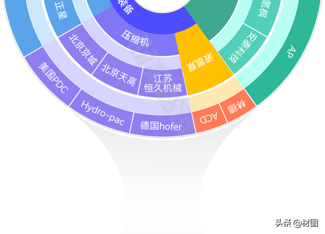 重磅！氢燃料电池产业链全景图