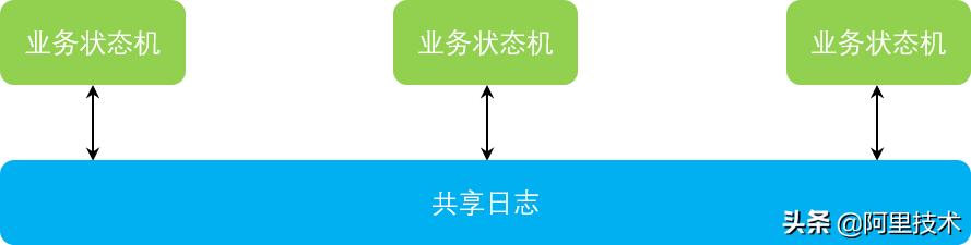 化繁为简，聊一聊复制状态机系统架构抽象