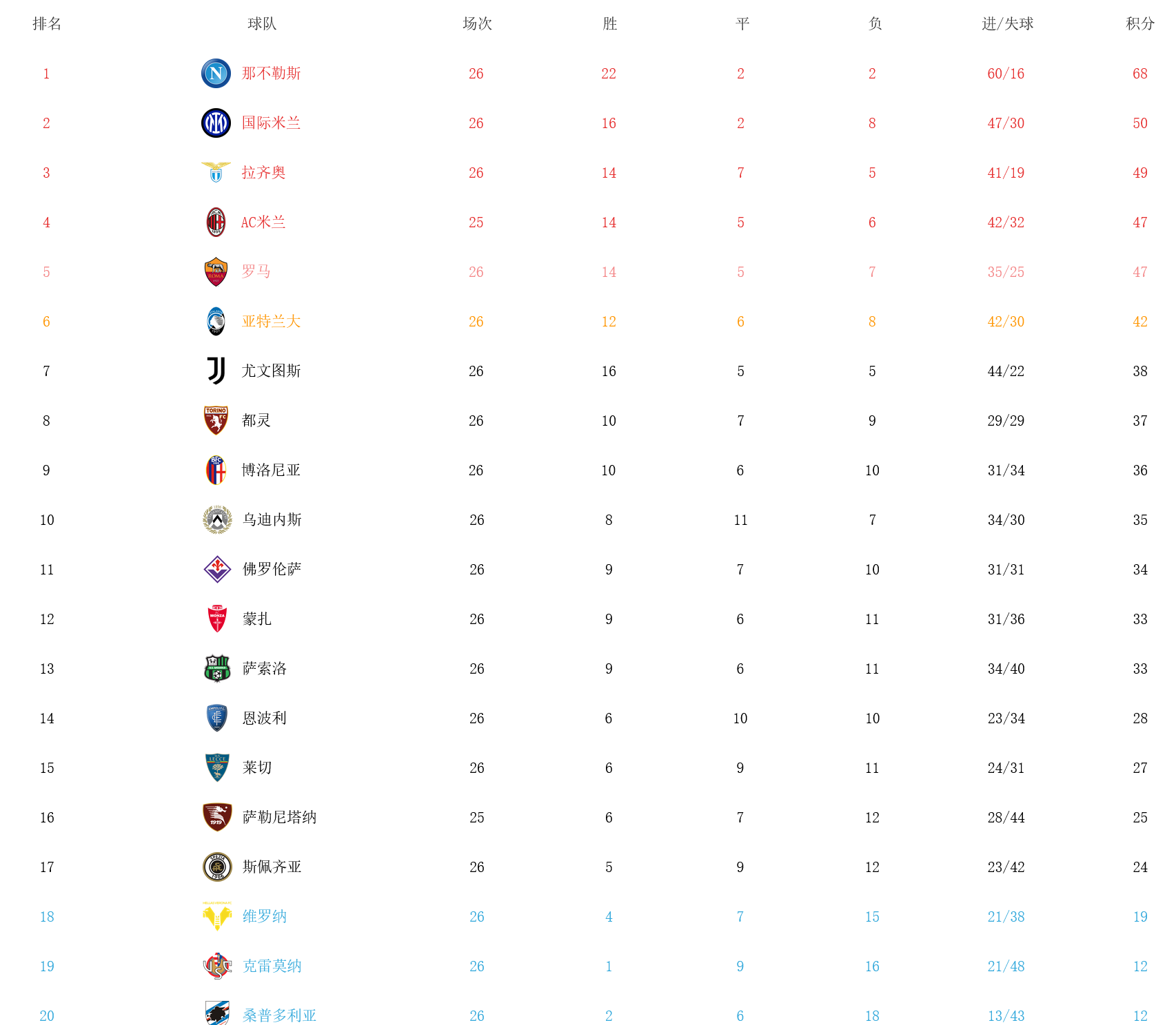 意甲罗马上赛季排名（3-4、4-2，意甲最新积分榜：尤文图斯升第7，罗马遭遇争议判罚第5）