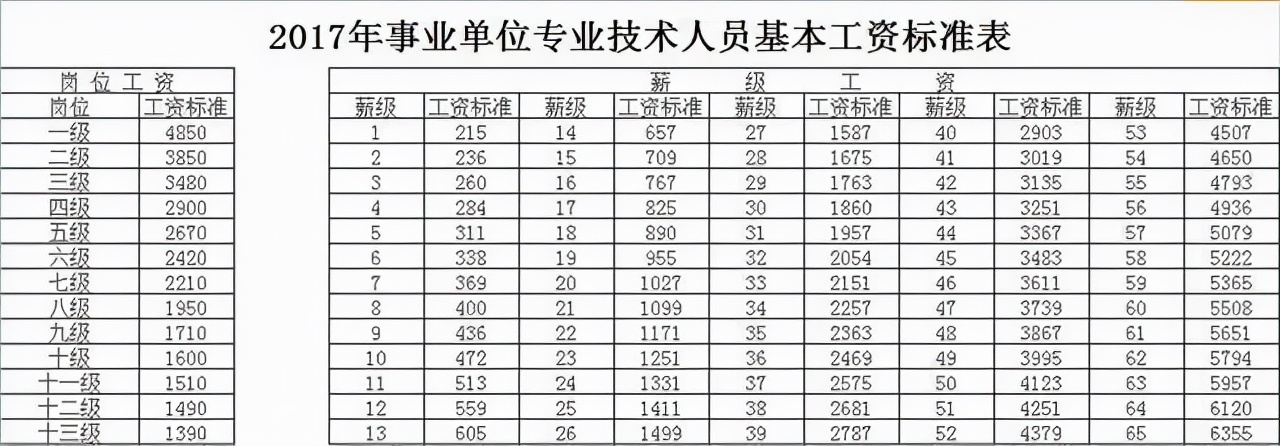 薪级工资一览表（医院薪级工资一览表）-第2张图片-华展网