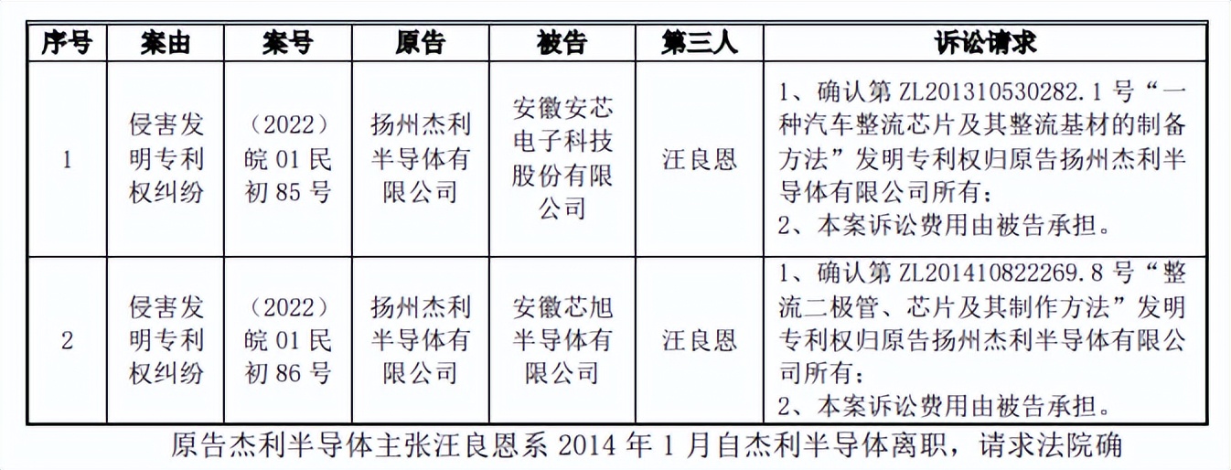 安芯电子客户供应商质量堪忧，预期营利双降，存在专利纠纷