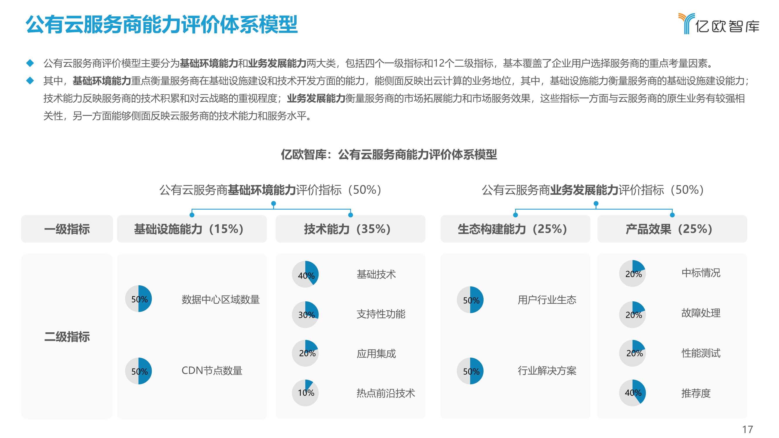 2021中国公有云服务商能力指数研究报告