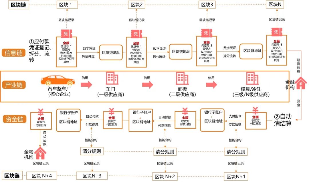 收藏 | 从本质看区块链如何驱动供应链金融应用价值