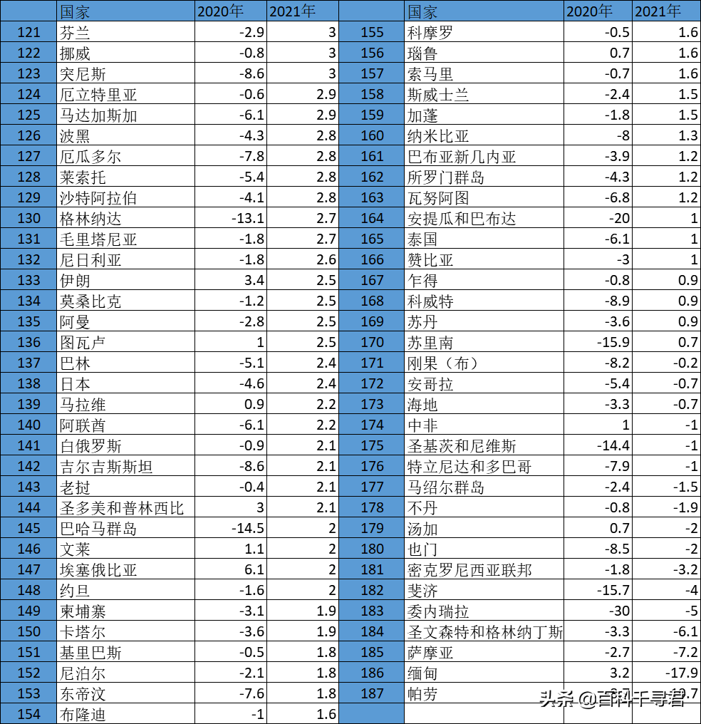 2021年各国GDP总量、人均GDP和增长率