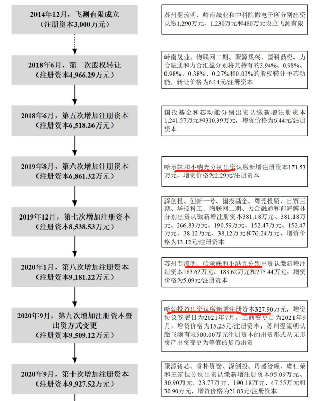 中科飞测理财超募资额，募资6成补流，与供应商数据不一