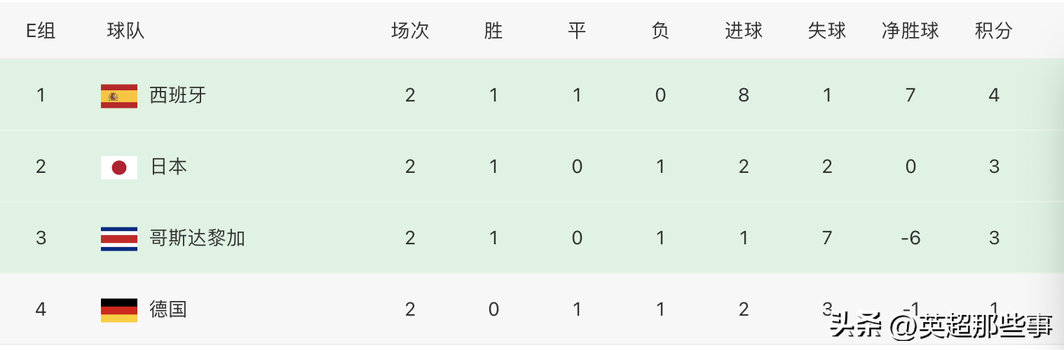 世界杯历史战绩排名（世界杯最新积分榜：西班牙距出线一步之遥，比利时输球跌至第3）