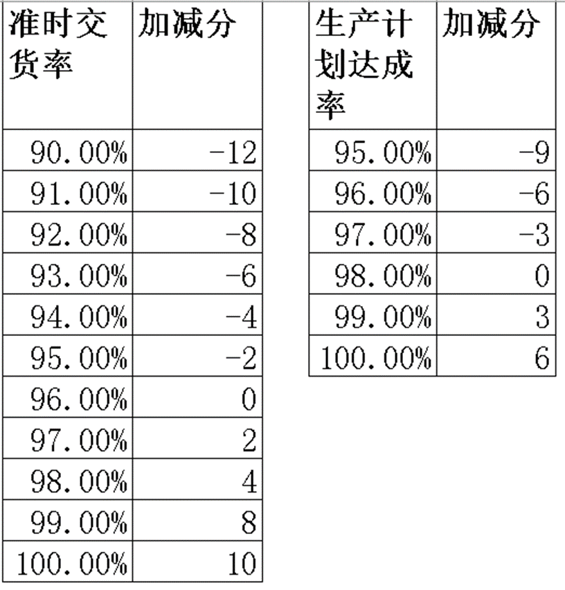 PMC生产计划中常用考核KPI-生产订单计划达成率