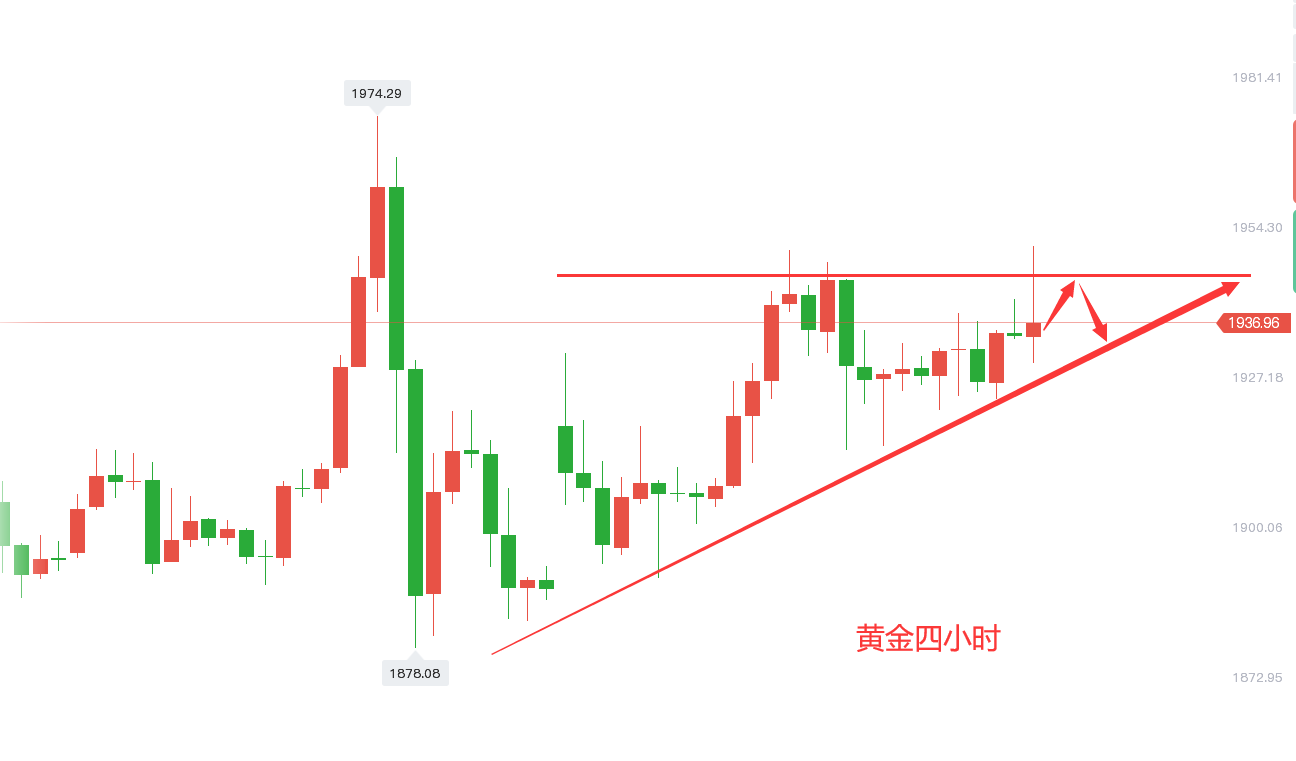 张金九3/4黄金早间开盘冲高回落，日间走势分析及策略