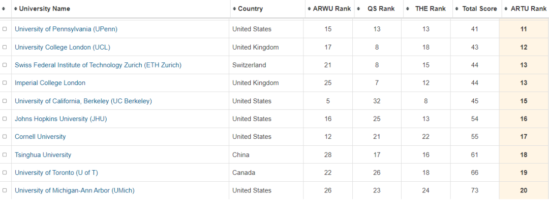 不服！世界大学排名都不公平，大数据计算版世界大学排名来啦