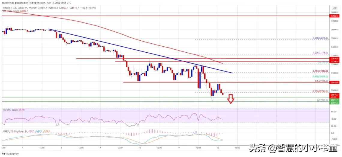比特币突破 3 万美元，为什么这会变成更大的下跌趋势