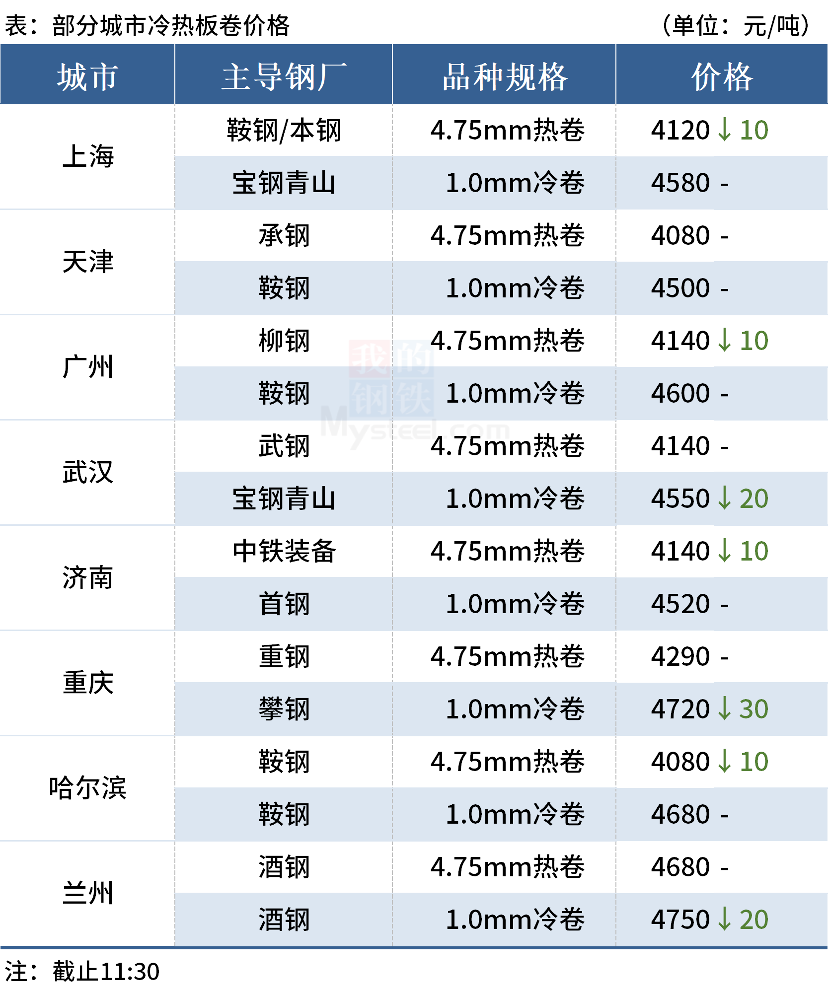 Mysteel午報：鋼價弱勢下跌，黑色期貨飄綠