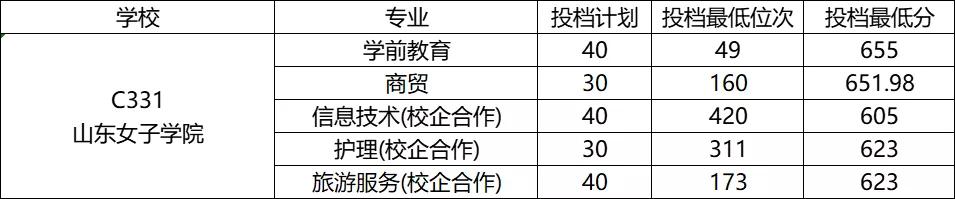 山东省春季高考45所本科院校录取分数线汇总（一）