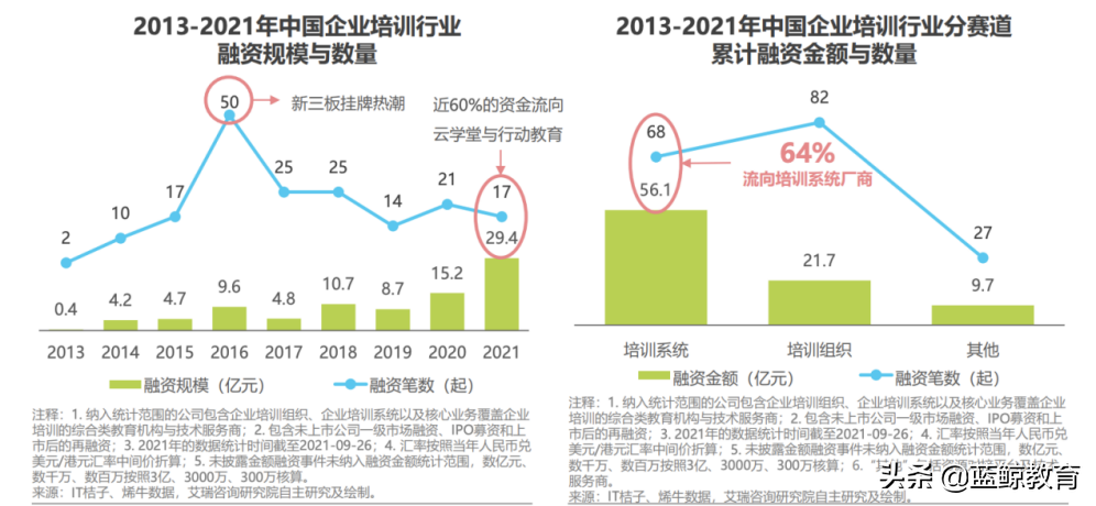 一年净赚上亿，企业培训是暴利吗？